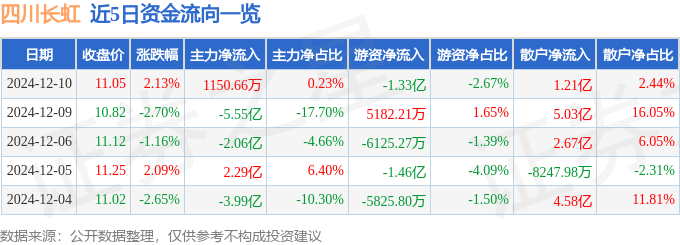 股票行情快报：四川长虹（600839）12月10日主力资金净买入1150.66万元