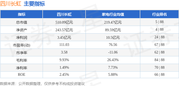 股票行情快报：四川长虹（600839）12月10日主力资金净买入1150.66万元
