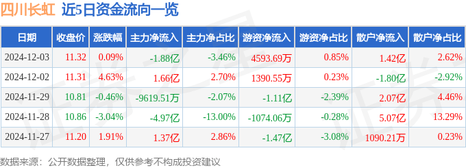 股票行情快报：四川长虹（600839）12月3日主力资金净卖出1.88亿元