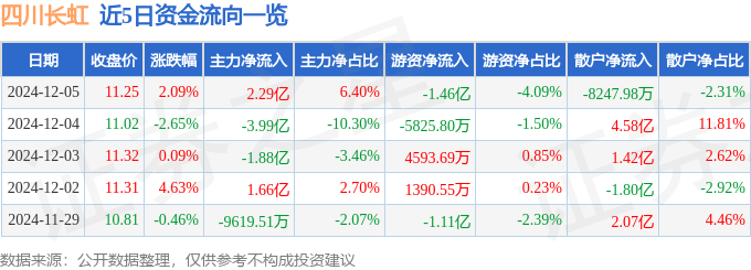 股票行情快报：四川长虹（600839）12月5日主力资金净买入2.29亿元