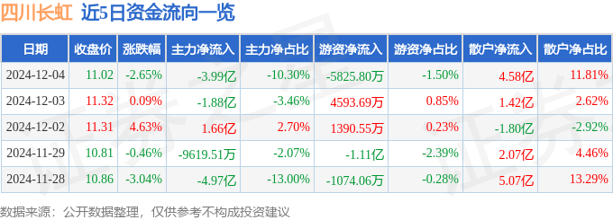 股票行情快报：四川长虹（600839）12月4日主力资金净卖出3.99亿元