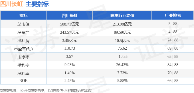 股票行情快报：四川长虹（600839）12月4日主力资金净卖出3.99亿元