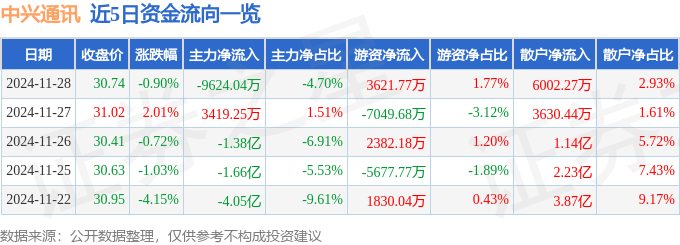 股票行情快报：中兴通讯（000063）11月28日主力资金净卖出9624.04万元