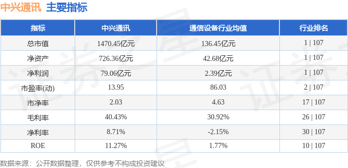 股票行情快报：中兴通讯（000063）11月28日主力资金净卖出9624.04万元