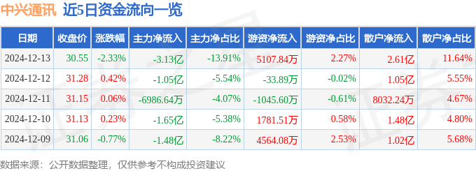 股票行情快报：中兴通讯（000063）12月13日主力资金净卖出3.13亿元