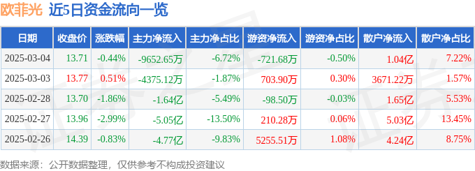 股票行情快报：欧菲光（002456）3月4日主力资金净卖出9652.65万元