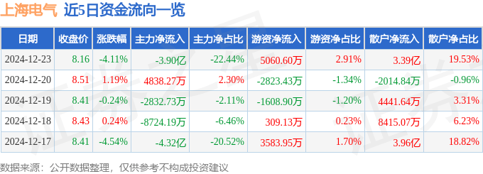 股票行情快报：上海电气（601727）12月23日主力资金净卖出3.90亿元
