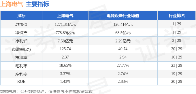 股票行情快报：上海电气（601727）12月23日主力资金净卖出3.90亿元