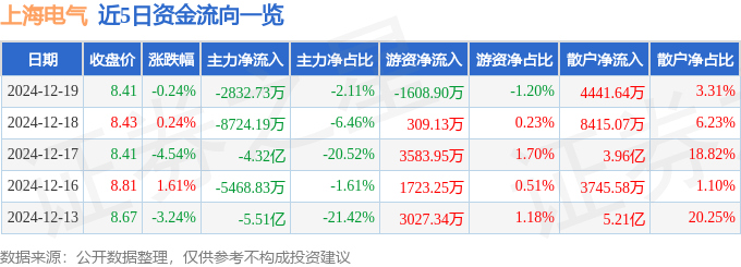股票行情快报：上海电气（601727）12月19日主力资金净卖出2832.73万元