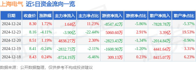 股票行情快报：上海电气（601727）12月24日主力资金净买入1.64亿元