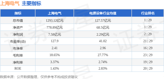 股票行情快报：上海电气（601727）12月24日主力资金净买入1.64亿元