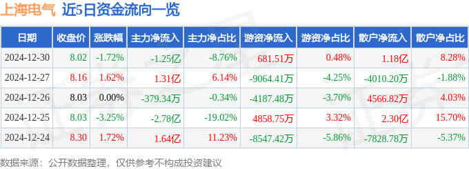股票行情快报：上海电气（601727）12月30日主力资金净卖出1.25亿元