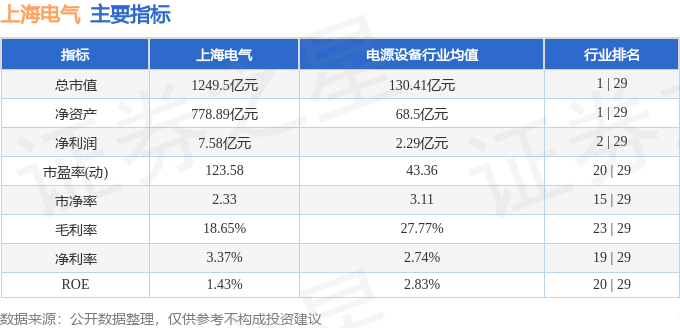 股票行情快报：上海电气（601727）12月30日主力资金净卖出1.25亿元