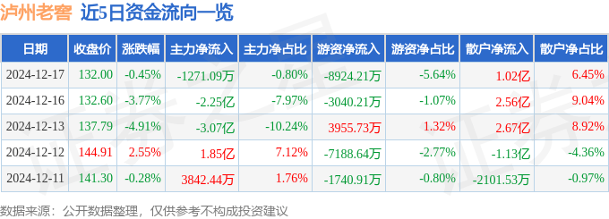 股票行情快报：泸州老窖（000568）12月17日主力资金净卖出1271.09万元