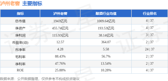 股票行情快报：泸州老窖（000568）12月17日主力资金净卖出1271.09万元