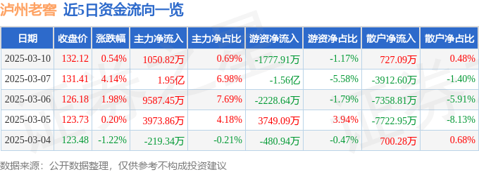 股票行情快报：泸州老窖（000568）3月10日主力资金净买入1050.82万元