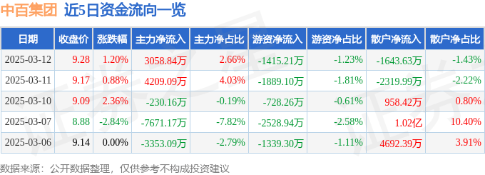 股票行情快报：中百集团（000759）3月12日主力资金净买入3058.84万元