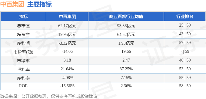 股票行情快报：中百集团（000759）3月12日主力资金净买入3058.84万元