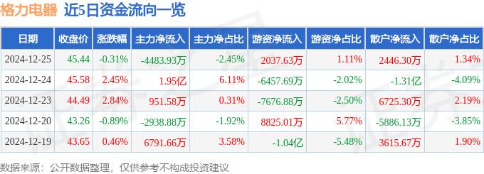 股票行情快报：格力电器（000651）12月25日主力资金净卖出4483.93万元