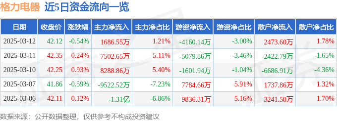 股票行情快报：格力电器（000651）3月12日主力资金净买入1686.55万元