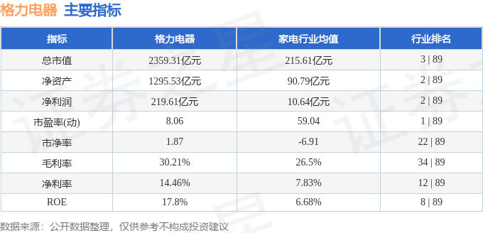 股票行情快报：格力电器（000651）3月12日主力资金净买入1686.55万元