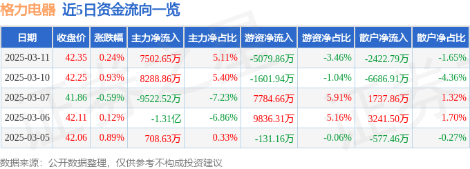 股票行情快报：格力电器（000651）3月11日主力资金净买入7502.65万元