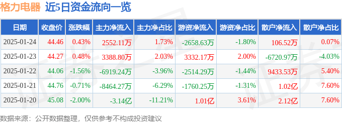 股票行情快报：格力电器（000651）1月24日主力资金净买入2552.11万元