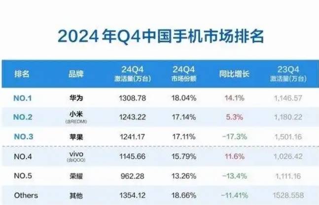iPhone 16在中国市场遭遇滑铁卢！去年四季度激活量下滑17.3%，全年销量跌出市场第四，苹果股票罕见下调至“卖出”，预计将下跌22%