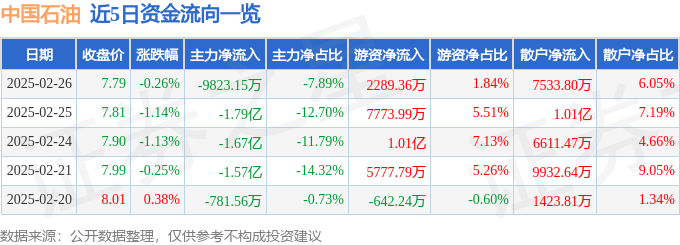 股票行情快报：中国石油（601857）2月26日主力资金净卖出9823.15万元