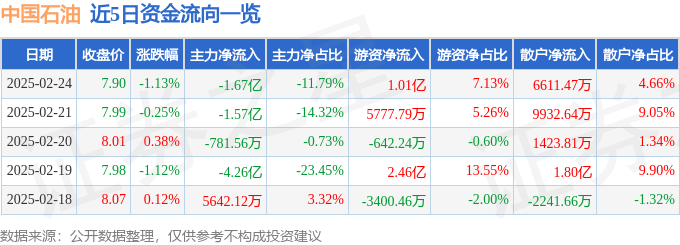 股票行情快报：中国石油（601857）2月24日主力资金净卖出1.67亿元