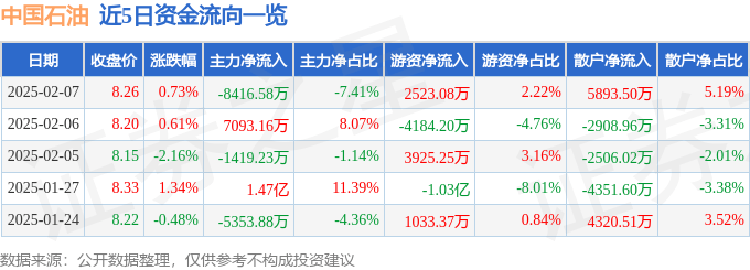股票行情快报：中国石油（601857）2月7日主力资金净卖出8416.58万元