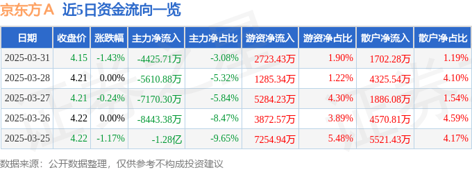 股票行情快报：京东方Ａ（000725）3月31日主力资金净卖出4425.71万元