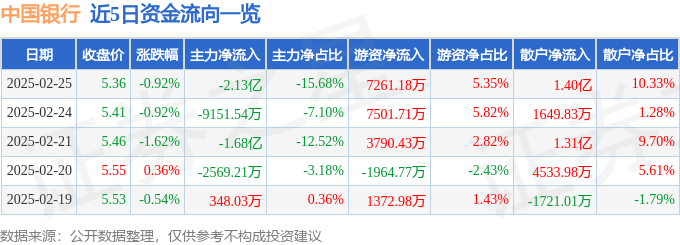 股票行情快报：中国银行（601988）2月25日主力资金净卖出2.13亿元