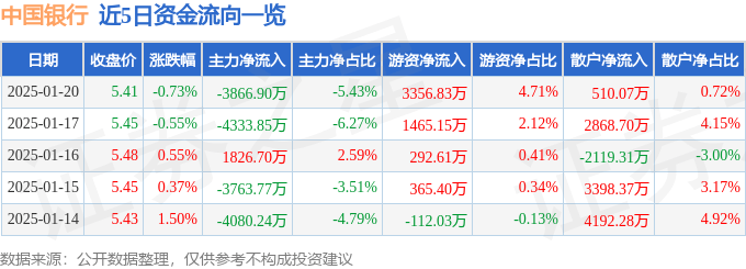 股票行情快报：中国银行（601988）1月20日主力资金净卖出3866.90万元