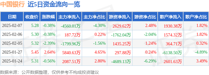 股票行情快报：中国银行（601988）2月7日主力资金净卖出4560.01万元