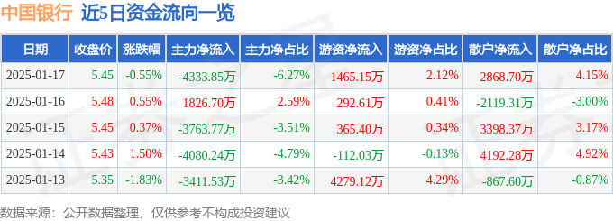 股票行情快报：中国银行（601988）1月17日主力资金净卖出4333.85万元