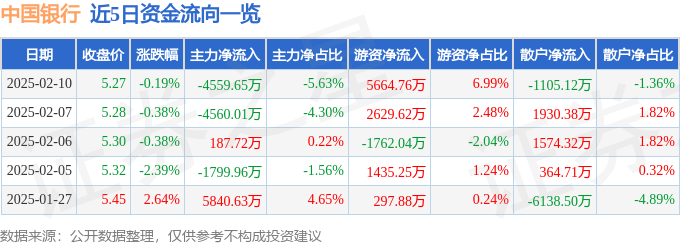 股票行情快报：中国银行（601988）2月10日主力资金净卖出4559.65万元