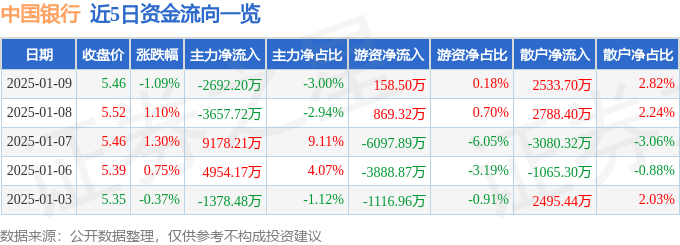 股票行情快报：中国银行（601988）1月9日主力资金净卖出2692.20万元