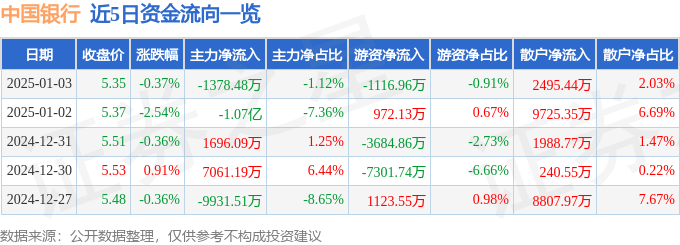 股票行情快报：中国银行（601988）1月3日主力资金净卖出1378.48万元