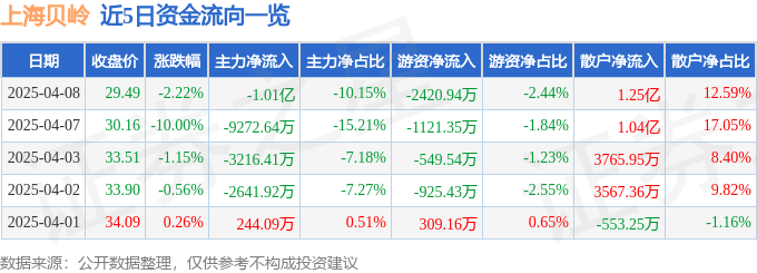 股票行情快报：上海贝岭（600171）4月8日主力资金净卖出1.01亿元