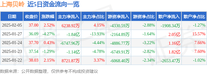 股票行情快报：上海贝岭（600171）2月5日主力资金净买入6238.92万元