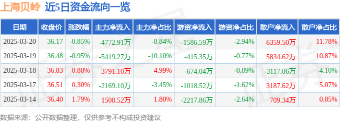 股票行情快报：上海贝岭（600171）3月20日主力资金净卖出4772.91万元