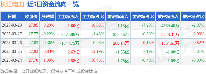 股票行情快报：长江电力（600900）3月28日主力资金净买入1.60亿元