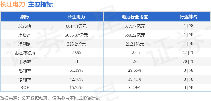 股票行情快报：长江电力（600900）3月28日主力资金净买入1.60亿元