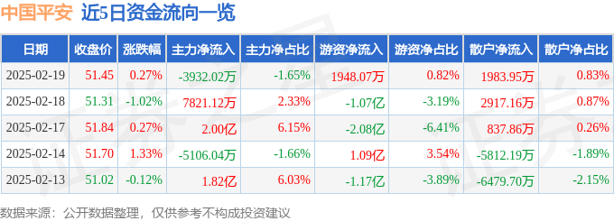 股票行情快报：中国平安（601318）2月19日主力资金净卖出3932.02万元