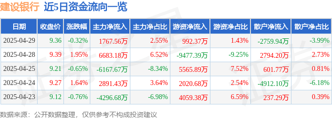 股票行情快报：建设银行（601939）4月29日主力资金净买入1767.56万元