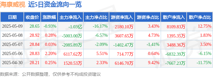 股票行情快报：海康威视（002415）5月9日主力资金净卖出1.03亿元