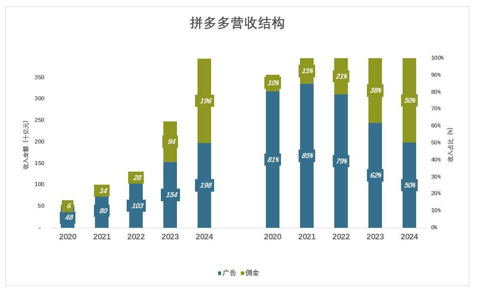 拼多多遇上一道坎儿