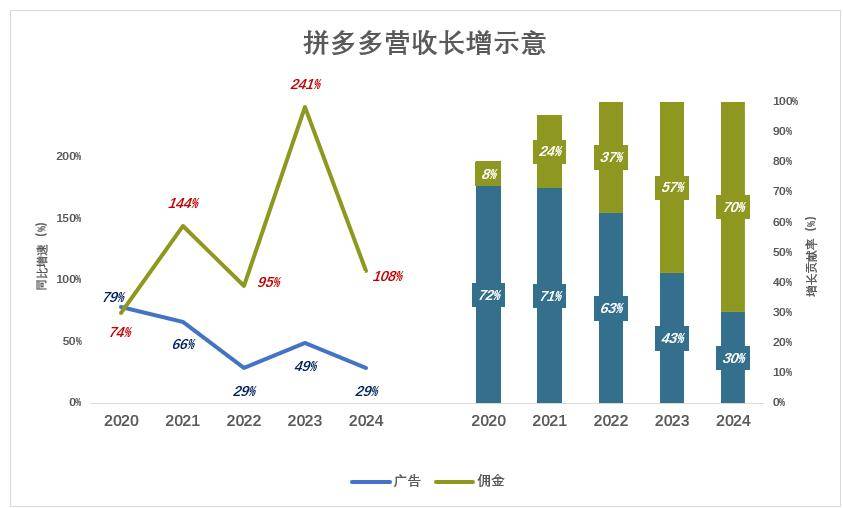 拼多多遇上一道坎儿