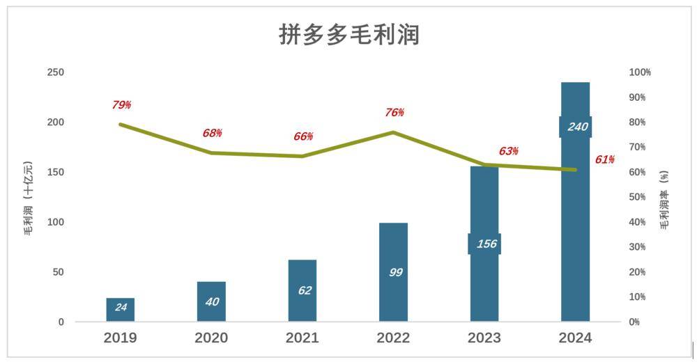 拼多多遇上一道坎儿
